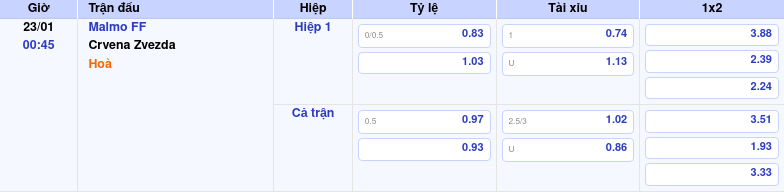 Thông tin bảng tỷ lệ kèo bóng đá Malmo FF vs Crvena Zvezda
